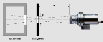 Optik özellikleri test etmek için ölçüm kurulumu. Optik özellikleri test etmek için ölçüm kurulumu.