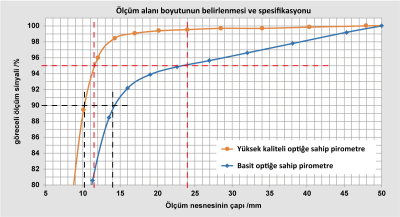 Yüksek kaliteli ve basit bir optik için ışıma enerjisinin %90 ve %95'i için ölçüm nesnelerinin çaplarının karşılaştırılması. Yüksek kaliteli ve basit bir optik için ışıma enerjisinin %90 ve %95'i için ölçüm nesnelerinin çaplarının karşılaştırılması.