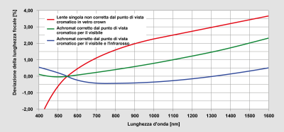 Fig. 2 Deviazione della lunghezza focale dovuta all'aberrazione cromatica longitudinale per lenti non corrette e corrette dal punto di vista cromatico