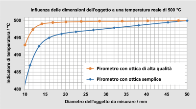 Fig. 5 Confronto tra la visualizzazione ridotta del valore misurato per un'ottica di alta qualità e una semplice.