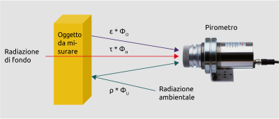 Composizione delle radiazioni rilevate dal pirometro. Composizione delle radiazioni rilevate dal pirometro.