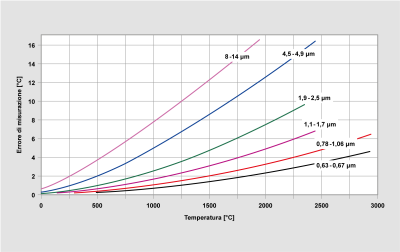 Fig. 4 Errore di misurazione in funzione della lunghezza d'onda con una variazione della radiazione dell'1%.