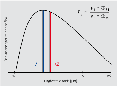 Fig. 1 I pirometri a rapporto misurano la radiazione in due gamme di lunghezze d'onda e determinano la temperatura dal rapporto delle densità di radiazione.