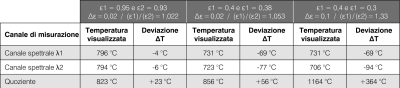 Tabella 1 Influenza in caso di attenuazione dipendente dal grado di emissione per il metodo di misurazione spettrale e del quoziente.