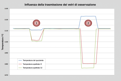 Misura comparativa della variazione di temperatura di un vetro protettivo di alta qualità (1) e di un vetro stratificato inferiore (2). Misura comparativa della variazione di temperatura di un vetro protettivo di alta qualità (1) e di un vetro stratificato inferiore (2).