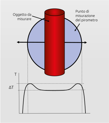 Aumento errato della temperatura con pirometri a quoziente semplice quando l'oggetto caldo si trova nell'area del bordo del punto di misura. Aumento errato della temperatura con pirometri a quoziente semplice quando l'oggetto caldo si trova nell'area del bordo del punto di misura.