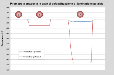 Influenza della distanza di misurazione sul quoziente e sulla temperatura spettrale. Influenza della distanza di misurazione sul quoziente e sulla temperatura spettrale.