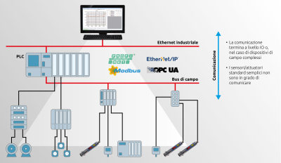 Sistema di automazione classico con capacità di comunicazione limitata.