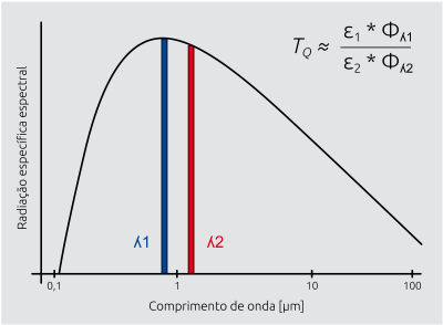 Os pirómetros de relação medem a radiação em duas gamas de comprimento de onda e determinam a temperatura a partir da relação das radiações. Os pirómetros de relação medem a radiação em duas gamas de comprimento de onda e determinam a temperatura a partir da relação das radiações.