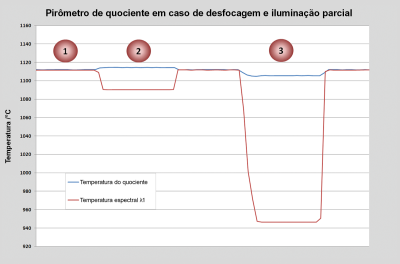 Influência da distância de medição no quociente e na temperatura espetral. Influência da distância de medição no quociente e na temperatura espetral.