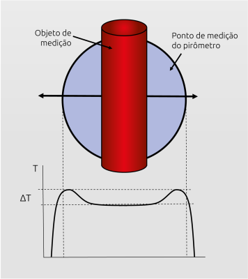Aumento erróneo da temperatura com pirómetros de quociente se o objeto quente estiver localizado na área da extremidade do campo de medição.