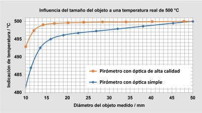 Comparación de la visualización inferior del valor medido para una óptica de alta calidad y una óptica sencilla. Comparación de la visualización inferior del valor medido para una óptica de alta calidad y una óptica sencilla.