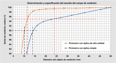 Comparación de los diámetros de los objetos de medición para el 90 % y el 95 % de la energía radiante para una óptica de alta calidad y una óptica simple. Comparación de los diámetros de los objetos de medición para el 90 % y el 95 % de la energía radiante para una óptica de alta calidad y una óptica simple.