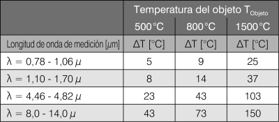 Fig. 1 Error de medición en función de la longitud de onda y la temperatura con una desviación del 10 % del grado de emisión (ε dispositivo = 0,8 y ε real = 0,9) Fig. 1 Error de medición en función de la longitud de onda y la temperatura con una desviación del 10 % del grado de emisión (ε dispositivo = 0,8 y ε real = 0,9)