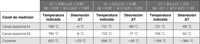 Influencia en una atenuación dependiente de la emisividad para el método de medición espectral y de cociente. Influencia en una atenuación dependiente de la emisividad para el método de medición espectral y de cociente.