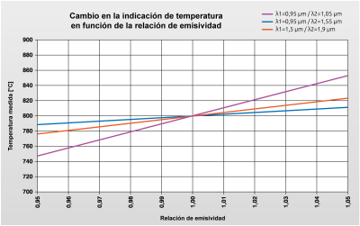 Influencia en la temperatura visualizada al cambiar la relación de emisividad del objeto de medición para diferentes longitudes de onda de medición en relación con una temperatura del objeto de 800 °C. Influencia en la temperatura visualizada al cambiar la relación de emisividad del objeto de medición para diferentes longitudes de onda de medición en relación con una temperatura del objeto de 800 °C.
