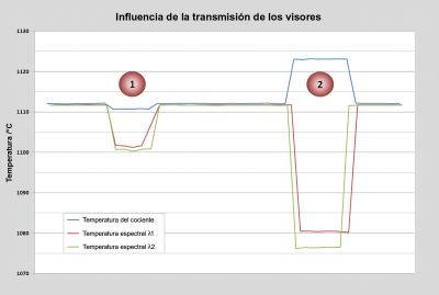 Medición comparativa del cambio de temperatura de un vidrio protector de alta calidad (1) y un vidrio laminado inferior (2). Medición comparativa del cambio de temperatura de un vidrio protector de alta calidad (1) y un vidrio laminado inferior (2).