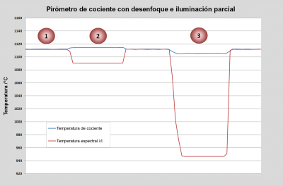 Influencia de la distancia de medición en el cociente y la temperatura espectral. Influencia de la distancia de medición en el cociente y la temperatura espectral.