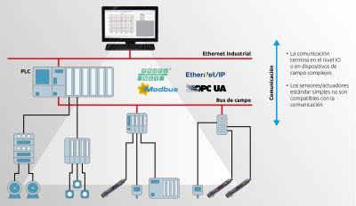 Sistema de automatización clásico con capacidad de comunicación limitada Sistema de automatización clásico con capacidad de comunicación limitada