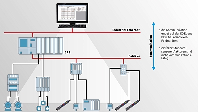 Sistema de automatización clásico con capacidad de comunicación limitada Sistema de automatización clásico con capacidad de comunicación limitada