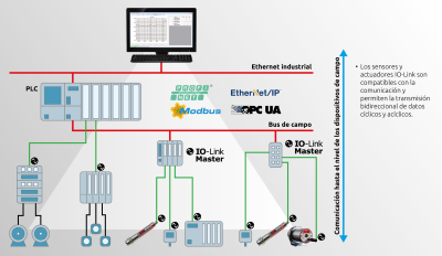 IO-Link permite la comunicación continua hasta el nivel del dispositivo de campo. IO-Link permite la comunicación continua hasta el nivel del dispositivo de campo.