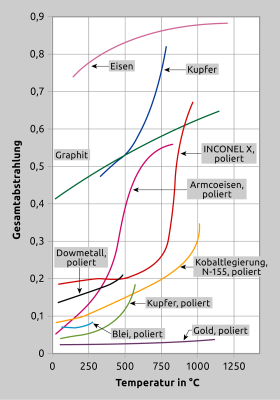 För många material ändras emissionsfaktorn med temperaturen. Den här figuren visar några vanliga material. För många material ändras emissionsfaktorn med temperaturen. Den här illustrationen visar några vanliga material.