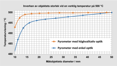 Jämförelse av den nedre visningen av det uppmätta värdet för en högkvalitativ och en enkel optik. Jämförelse av den nedre visningen av det uppmätta värdet för en högkvalitativ och en enkel optik.