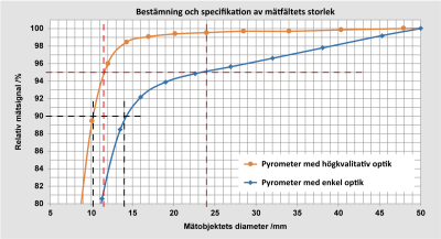 Jämförelse av mätobjektens diametrar för 90 % och 95 % av strålningsenergin för en högkvalitativ och en enkel optik. Jämförelse av mätobjektens diametrar för 90 % och 95 % av strålningsenergin för en högkvalitativ och en enkel optik.