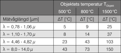 Mätfel som en funktion av våglängd och temperatur vid 10% avvikelse av emissiviteten Mätfel som en funktion av våglängd och temperatur vid 10% avvikelse av emissiviteten