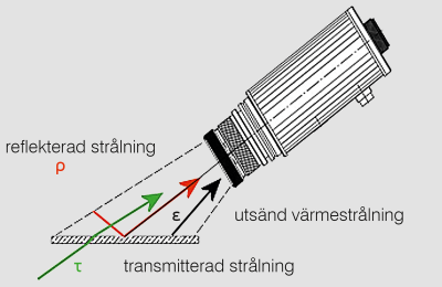 Sammansättning av den strålning som tas emot av pyrometern. Sammansättning av den strålning som tas emot av pyrometern.