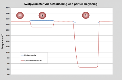 Mätavståndets inverkan på kvoten och spektraltemperaturen. Mätavståndets inverkan på kvoten och spektraltemperaturen.