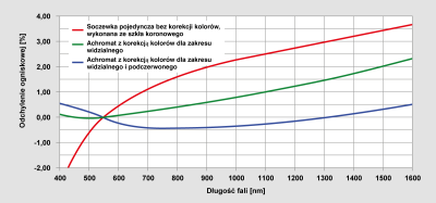 Odchylenie ogniskowej z powodu aberracji kolorów dla obiektywów bez korekcji i z korekcją kolorów. Odchylenie ogniskowej z powodu aberracji kolorów dla obiektywów bez korekcji i z korekcją kolorów.