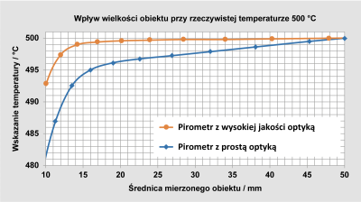 Comparison of the lower display of the measured value for a high-quality and a simple optic. Comparison of the lower display of the measured value for a high-quality and a simple optic.