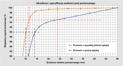 Porównanie średnic obiektów pomiarowych dla 90% i 95% energii promienistej dla wysokiej jakości i prostego układu optycznego. Porównanie średnic obiektów pomiarowych dla 90% i 95% energii promienistej dla wysokiej jakości i prostego układu optycznego.