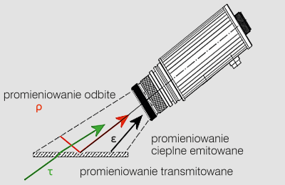 Skład promieniowania odbieranego przez pirometr.