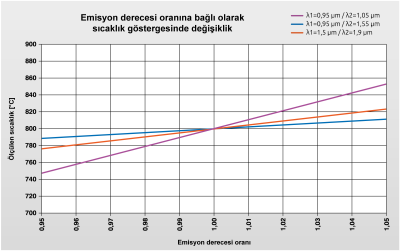 800 °C'lik bir nesne sıcaklığıyla ilgili farklı ölçüm dalga boyları için ölçüm nesnesinin emisivite oranı değiştiğinde görüntülenen sıcaklık üzerindeki etki. 800 °C nesne sıcaklığına bağlı olarak farklı ölçüm dalga boyları için ölçüm nesnesinin emisivite oranı değiştiğinde görüntülenen sıcaklık üzerindeki etki.