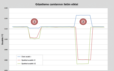 Yüksek kaliteli bir koruyucu cam (1) ve düşük kaliteli bir lamine cam (2) için sıcaklık değişiminin karşılaştırmalı ölçümü. Yüksek kaliteli bir koruyucu cam (1) ve düşük kaliteli bir lamine cam (2) için sıcaklık değişiminin karşılaştırmalı ölçümü.