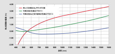 図 2 未補正レンズおよび色補正レンズにおける色収差による焦点距離の偏差。