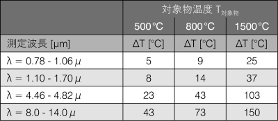 図 1 波長と温度による測定誤差（放射率 10% の偏差、ε 装置 = 0.8、ε 実測 = 0.9）