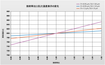 図 2 測定対象物の放射率比が変化した場合、800 °C の対象物温度における、さまざまな測定波長での表示温度への影響。

