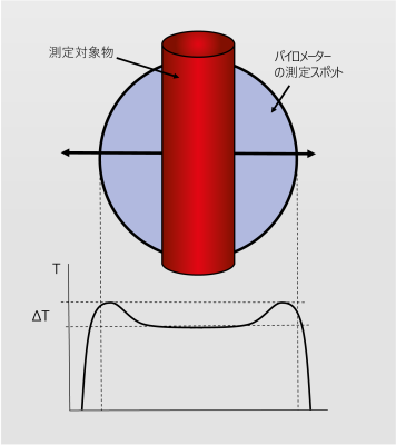 図 5 測定スポットの端部に高温物体が位置する場合、単純な比熱式高温計で誤った温度上昇が測定される。