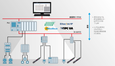 図 1 通信機能が限定的な従来の自動化システム。