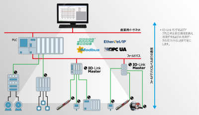 図 2 IO-Link は、フィールドデバイスレベルまでのシームレスな通信を可能にします。