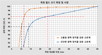 고품질 광학 및 단순 광학의 복사 에너지 90% 및 95%에 대한 측정 대상의 직경 비교.