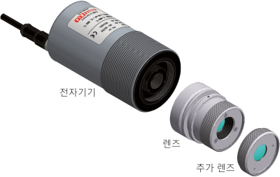 전자 장치, 교체 가능한 렌즈 및 옵션 부착 렌즈로 구성된 고온계의 모듈식 설계.