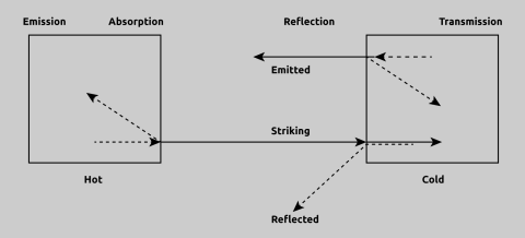 Trao đổi nhiệt và bức xạ