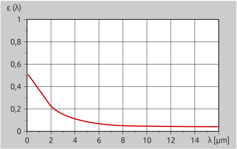 Đối với kim loại, độ phát xạ giảm khi bước sóng đo tăng.