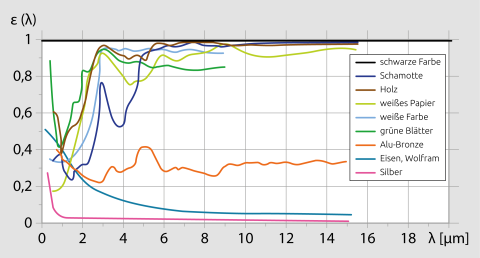 Emission factor of different
materials depending on
wave length