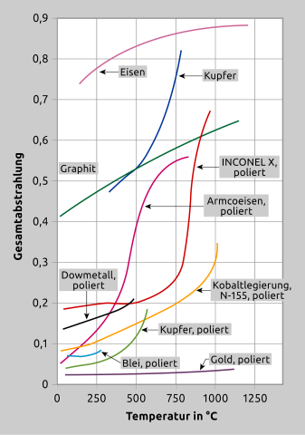 U mnoha materiálů se emisní faktor mění s teplotou. Tento obrázek ukazuje některé běžné materiály.