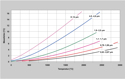 Chyba měření v závislosti na vlnové délce při 1% změně záření>.